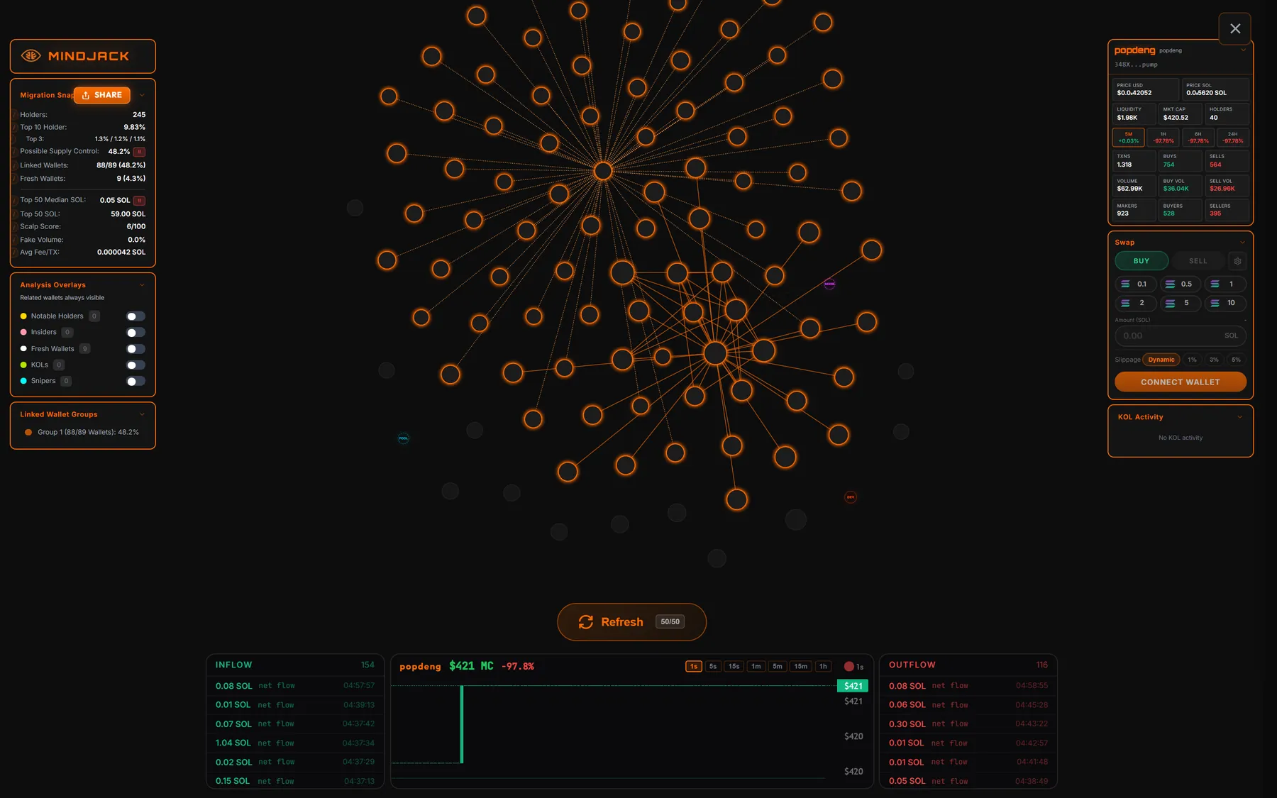 A token's wallet graph showing one large linked group radiating from a central funder