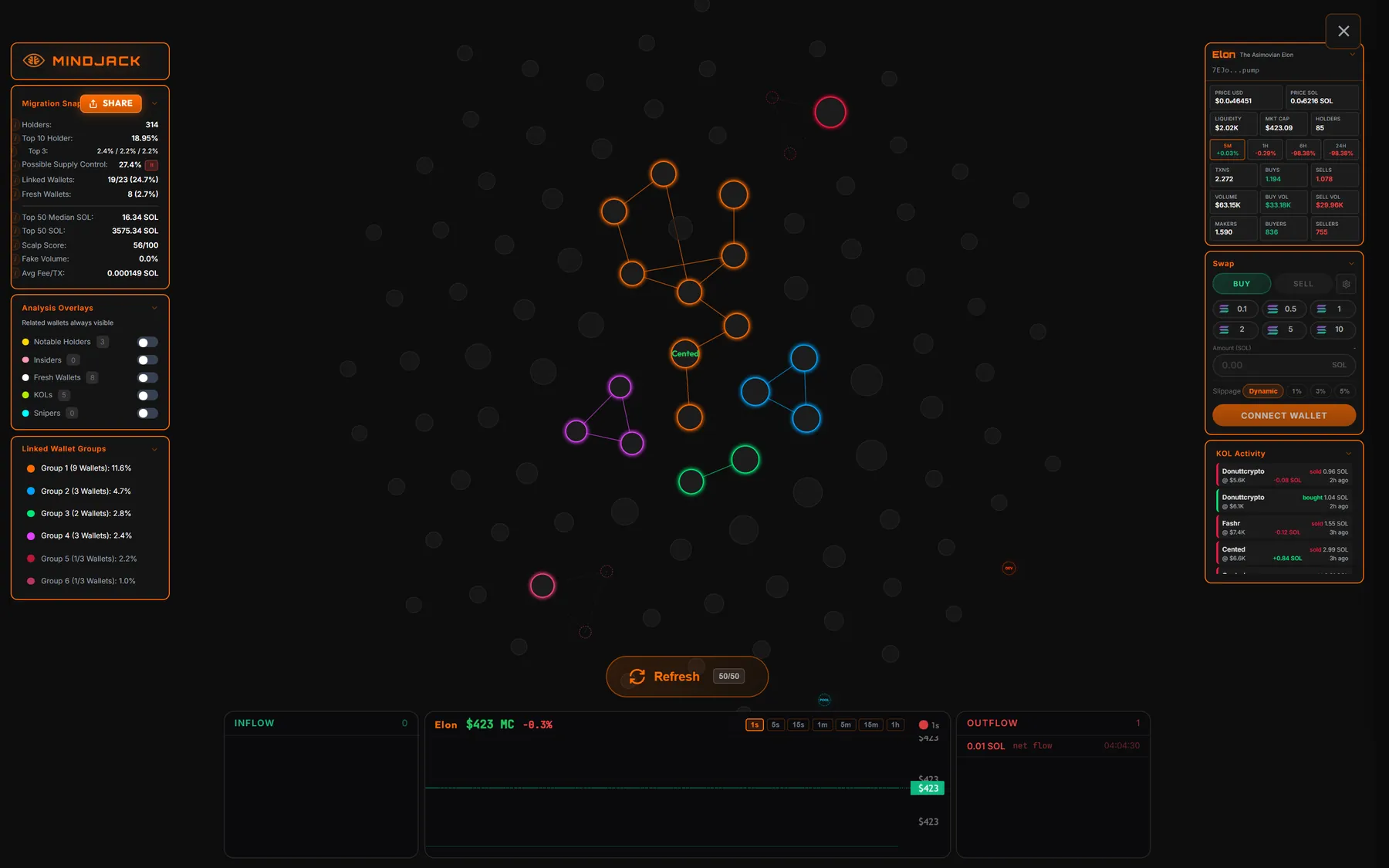 Token view with the migration snapshot, analysis overlays, six linked wallet groups and the wallet graph